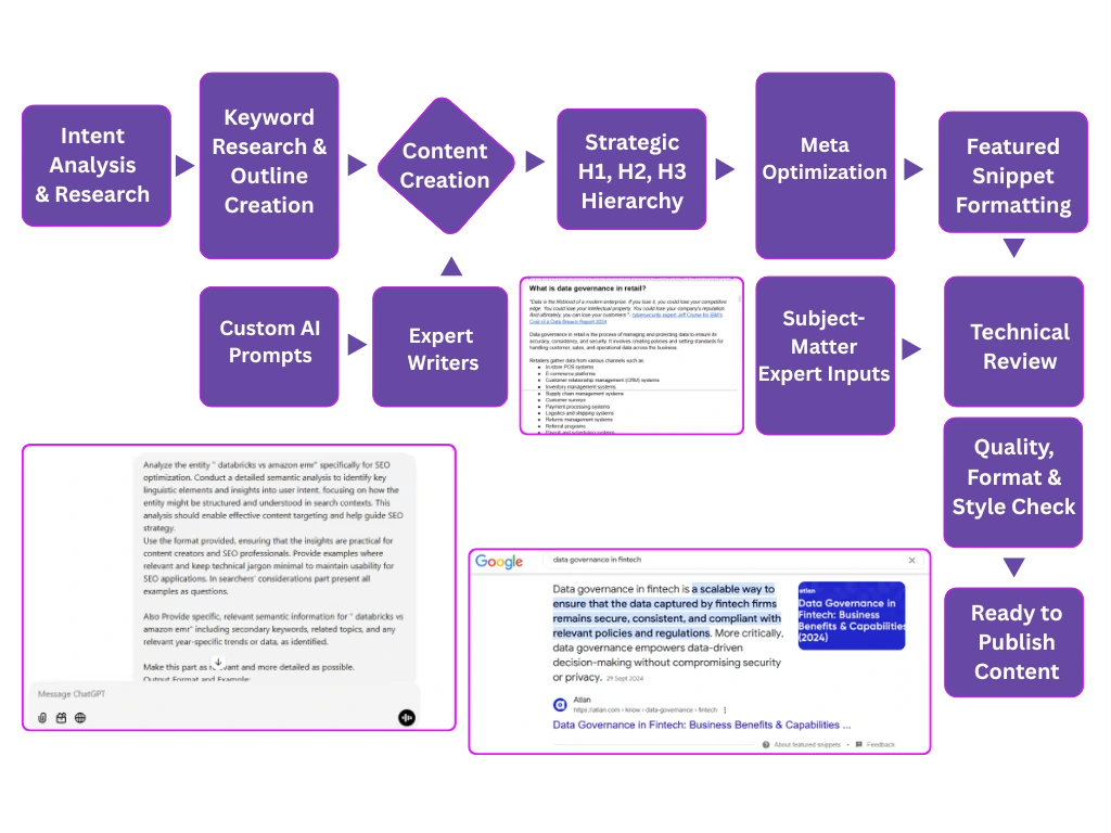 Content Marketing SaaS